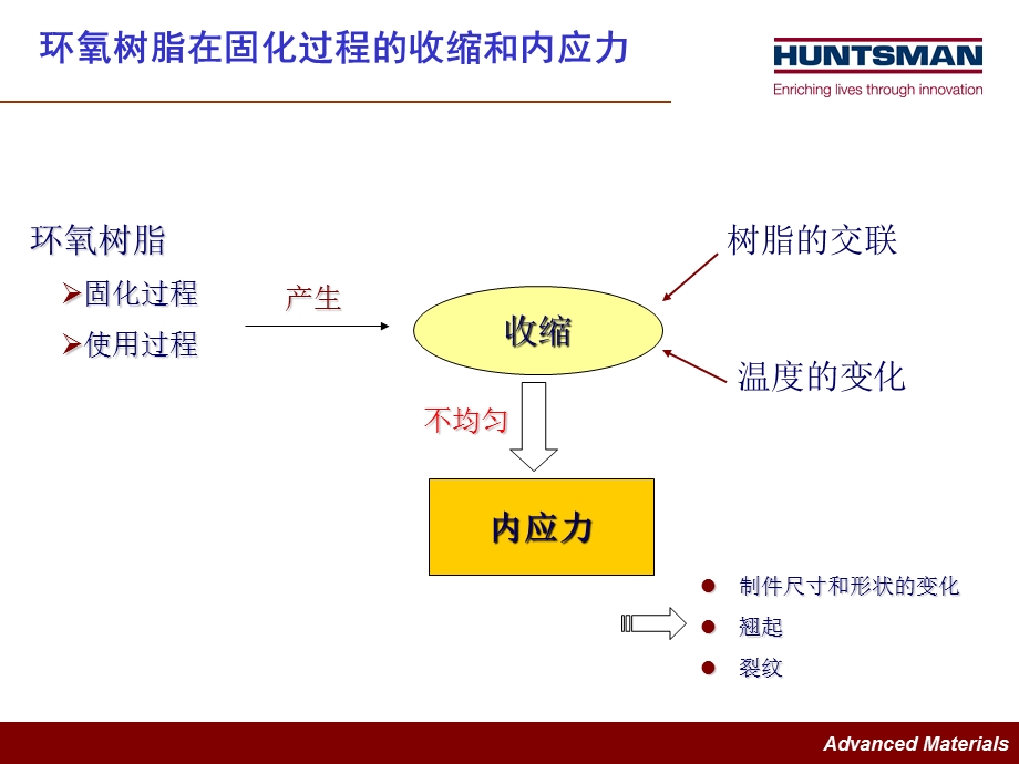 环氧固化的收缩和内应力.ppt_第2页