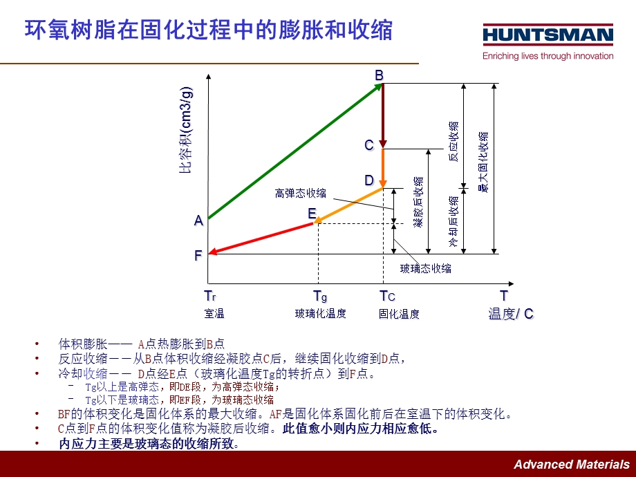 环氧固化的收缩和内应力.ppt_第3页