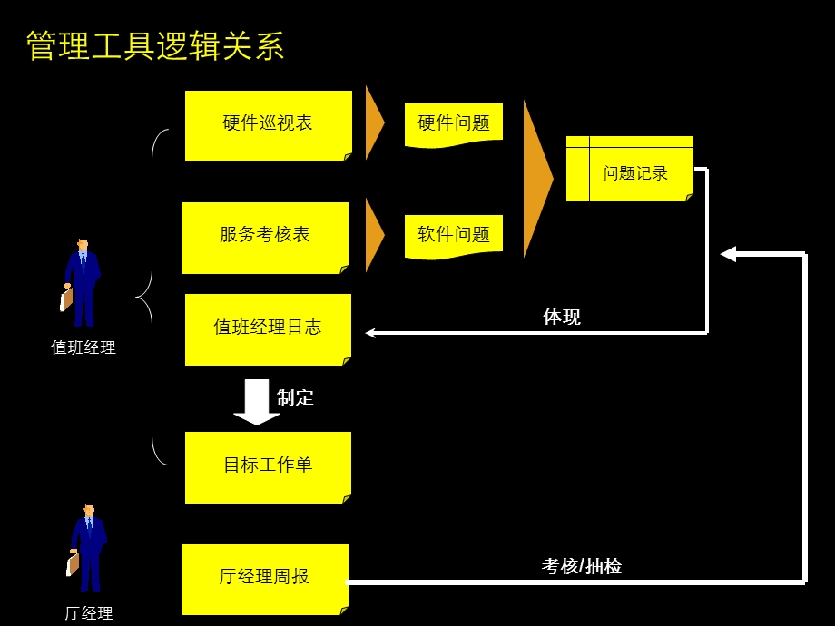 营业厅基础管理工具应用.ppt_第3页