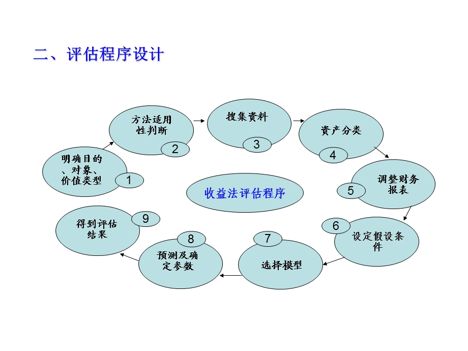 企业价值评估.ppt_第3页