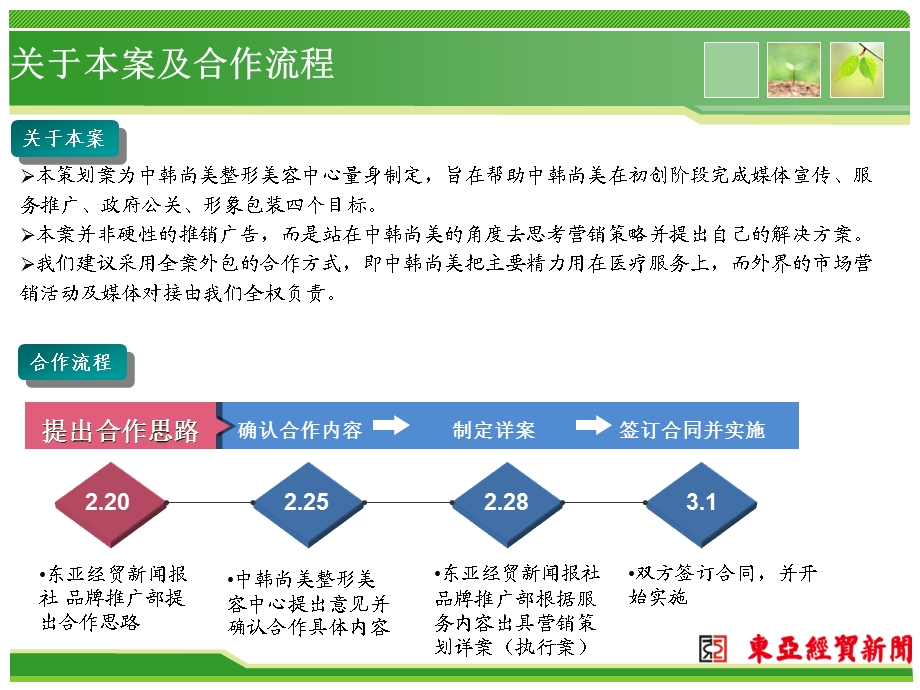 中韩尚美整形美容中心整合营销策划合作意向方案(1).ppt_第2页