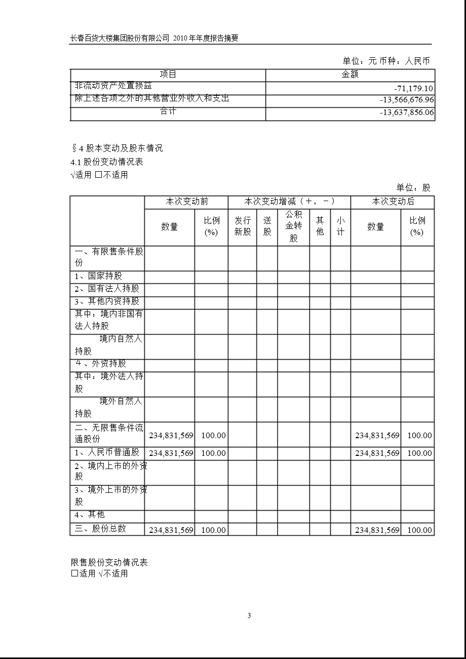 600856_2010长百集团年报摘要.ppt_第3页