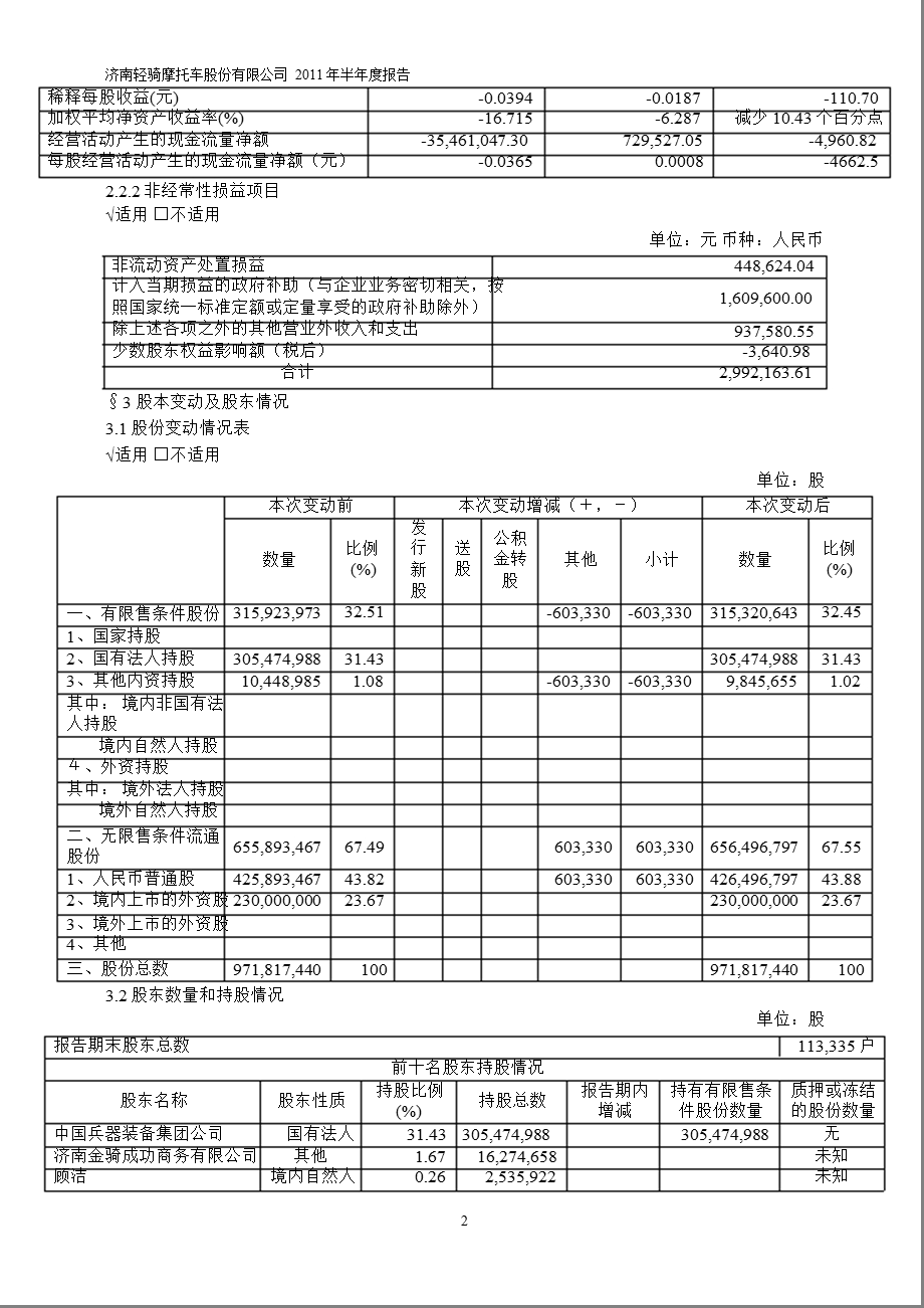 600698_2011ST轻骑半年报摘要.ppt_第2页