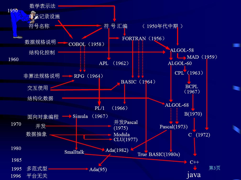 研究生课程_程序语言设计原理教程_第01章.ppt_第3页