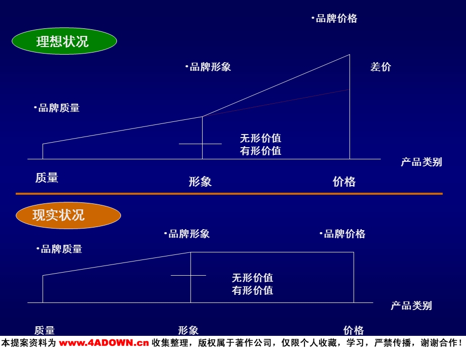 梅高广告-如何既卖品牌 又卖销量(2).ppt_第3页