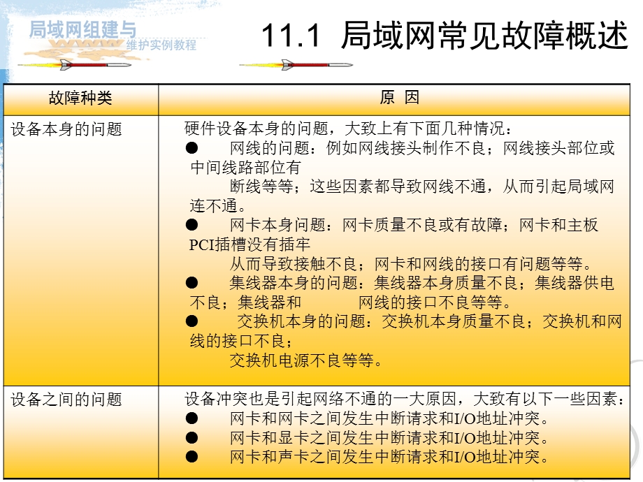 局域网组建与维护实例教程 第11章局域网常见故障排除.ppt_第3页