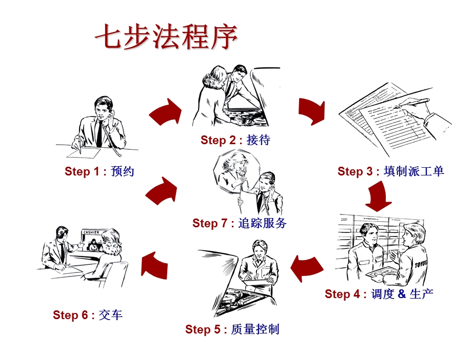 某汽车销售公司《七步法服务程序》(41页).ppt_第2页