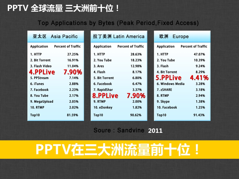 2013PPTV移动互联网营销分享.ppt_第3页