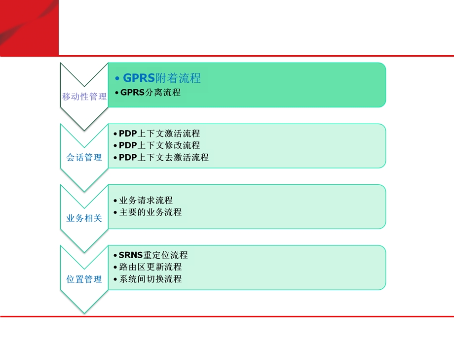 WCDMA分组域流程与参数详解.ppt_第2页