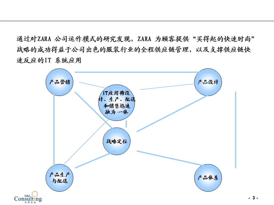 服装行业的DELL：ZARA快速供应链及其IT支撑剖析.ppt_第3页