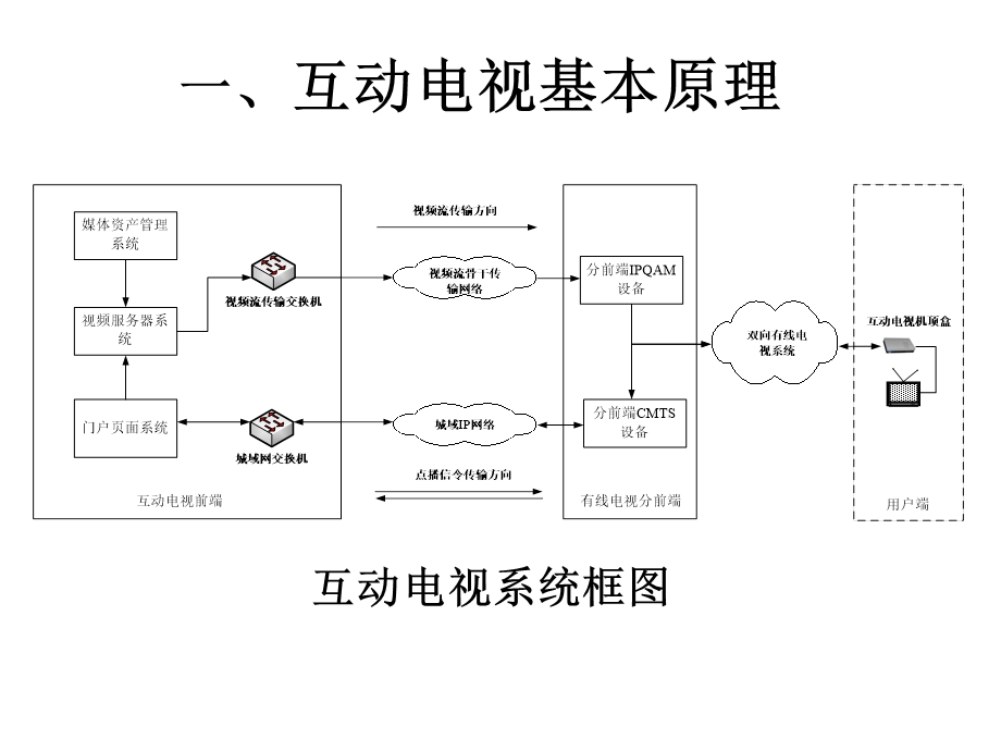 互动电视基本原理与维修——江苏广电(2).ppt_第2页