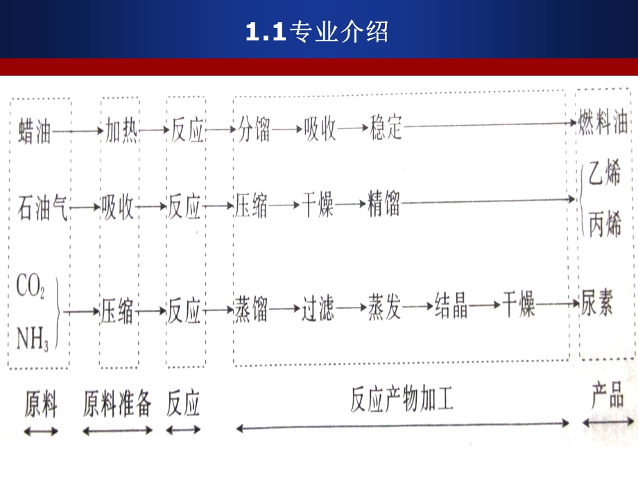 《化工单元操作技术》 .ppt_第3页