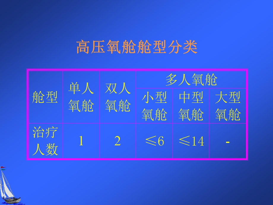 高压氧医学的应用.ppt_第3页