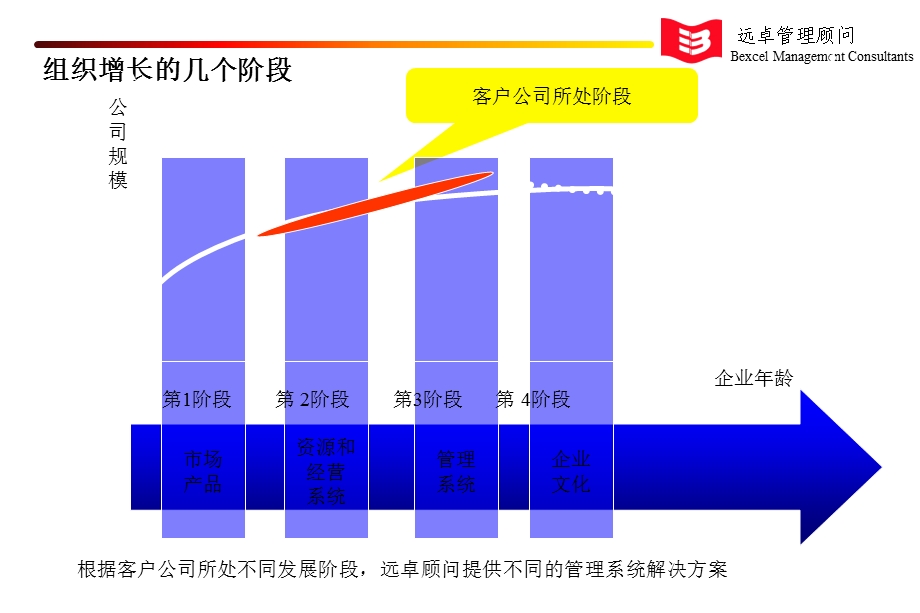 企业生命周期[远卓—协和陶瓷（战略、组织、人力资源、运营等）咨询项目全案].ppt_第3页