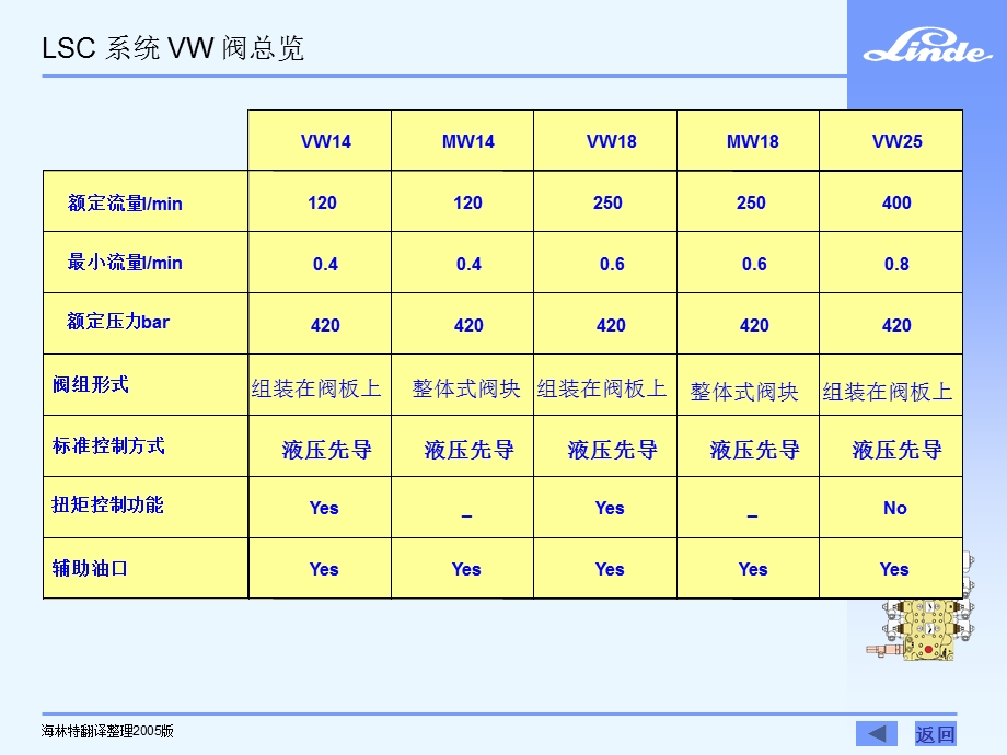 林德行走驱动技术 LSC系统 VW 阀组.ppt_第2页