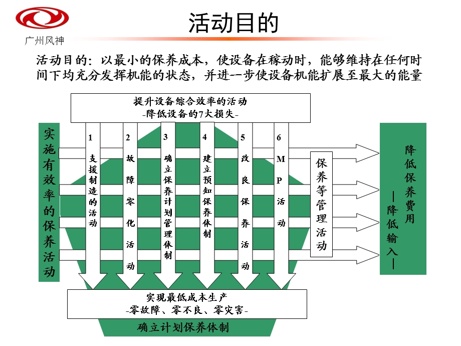 TPM计划保全资料计划保养分科会组织构架及推进模式介绍(2).ppt_第3页