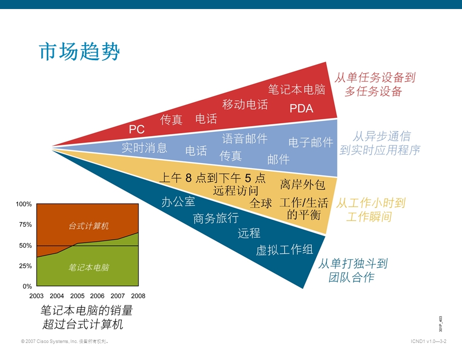 Cisco无线LAN-探索无线网络.ppt_第2页