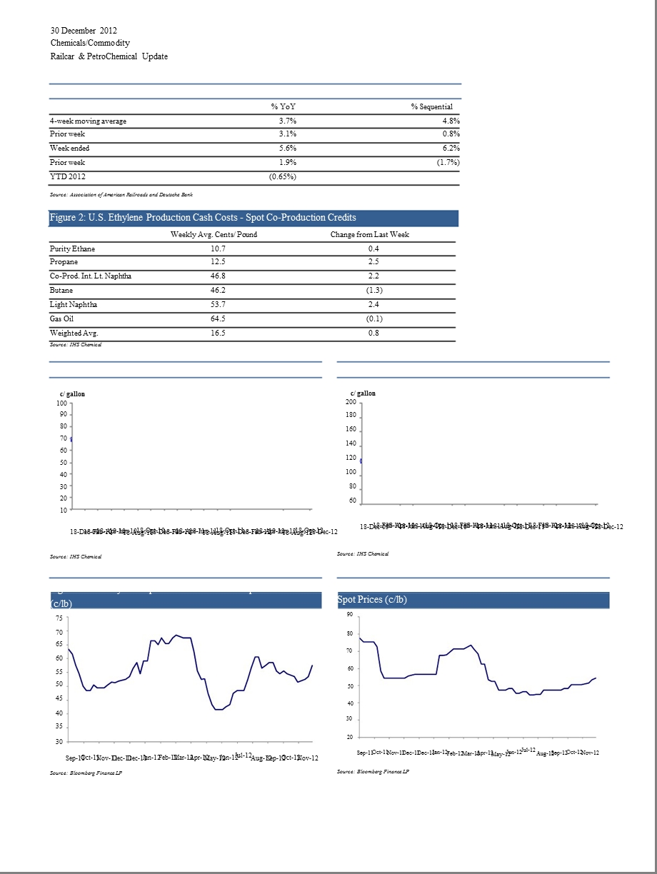 RAILCAR_&_PETROCHEMICAL_UPDATE：US_CHEMICAL_SHIPMENTS_UP_3.7.ETHANE_PRICES_ROSE_1C／GAL-2012-12-31.ppt_第2页