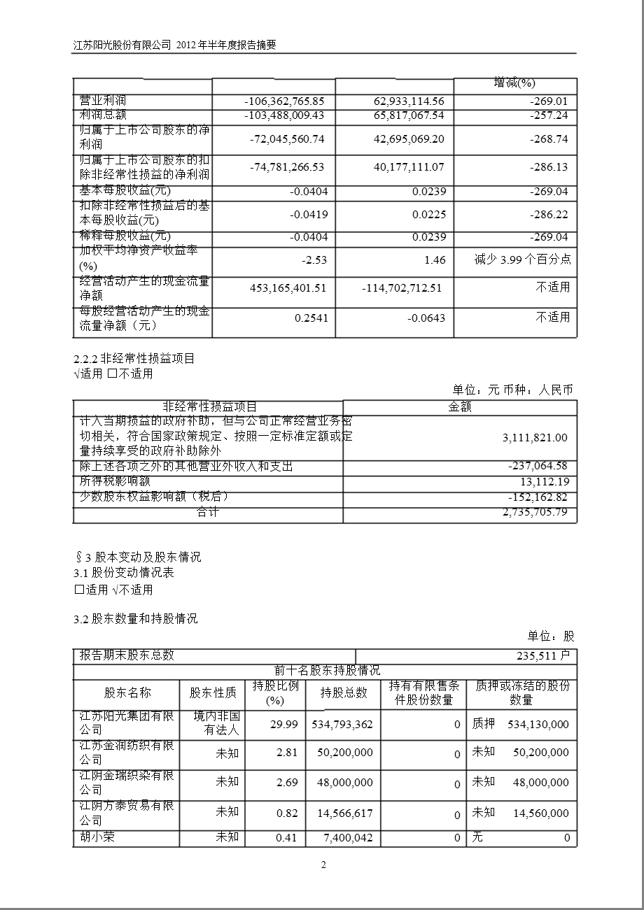 600220_ 江苏阳光半年报摘要.ppt_第2页