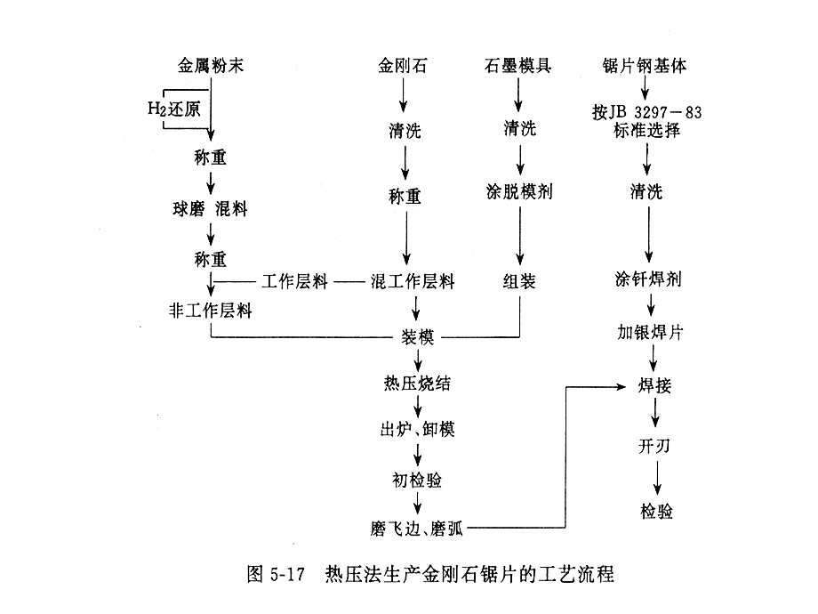 热压烧结锯片的制造.ppt_第2页