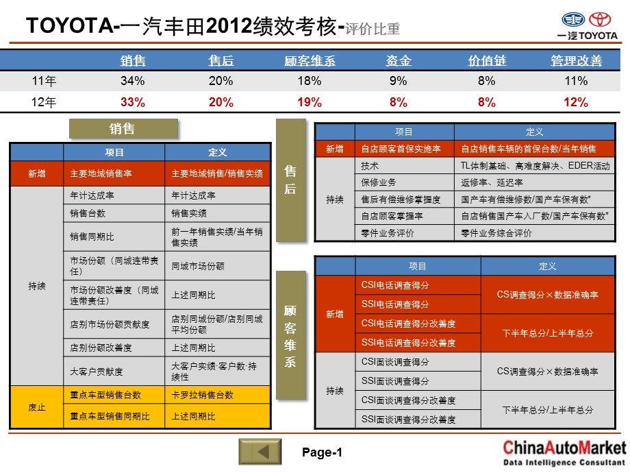 TOYOTA-一汽丰田2012年度商务政策(精要版).ppt_第1页