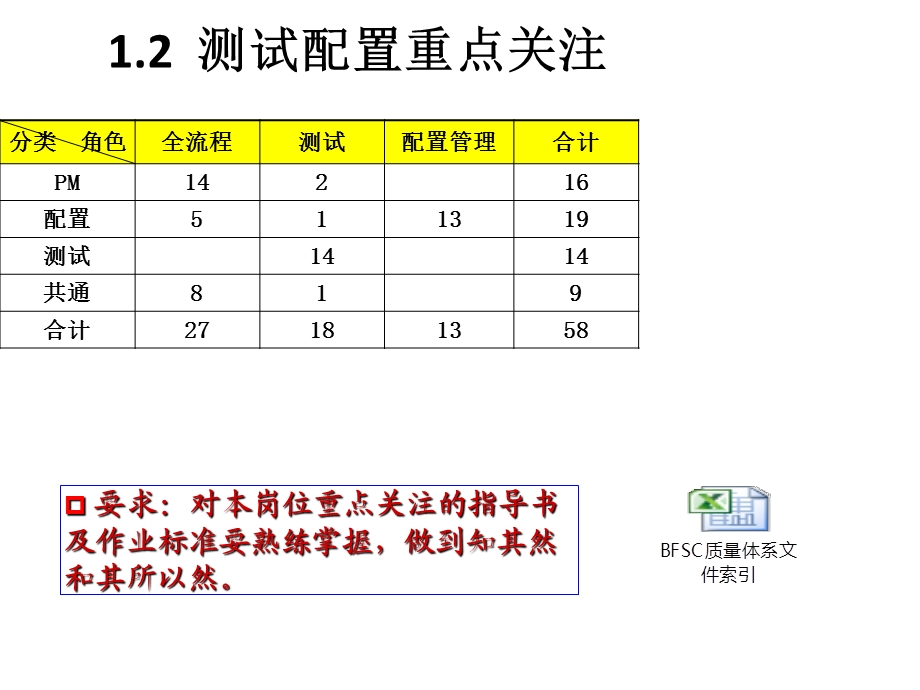 项目经理必备基础知识培训_3共通作业流程(测试)及配置管理.ppt_第3页