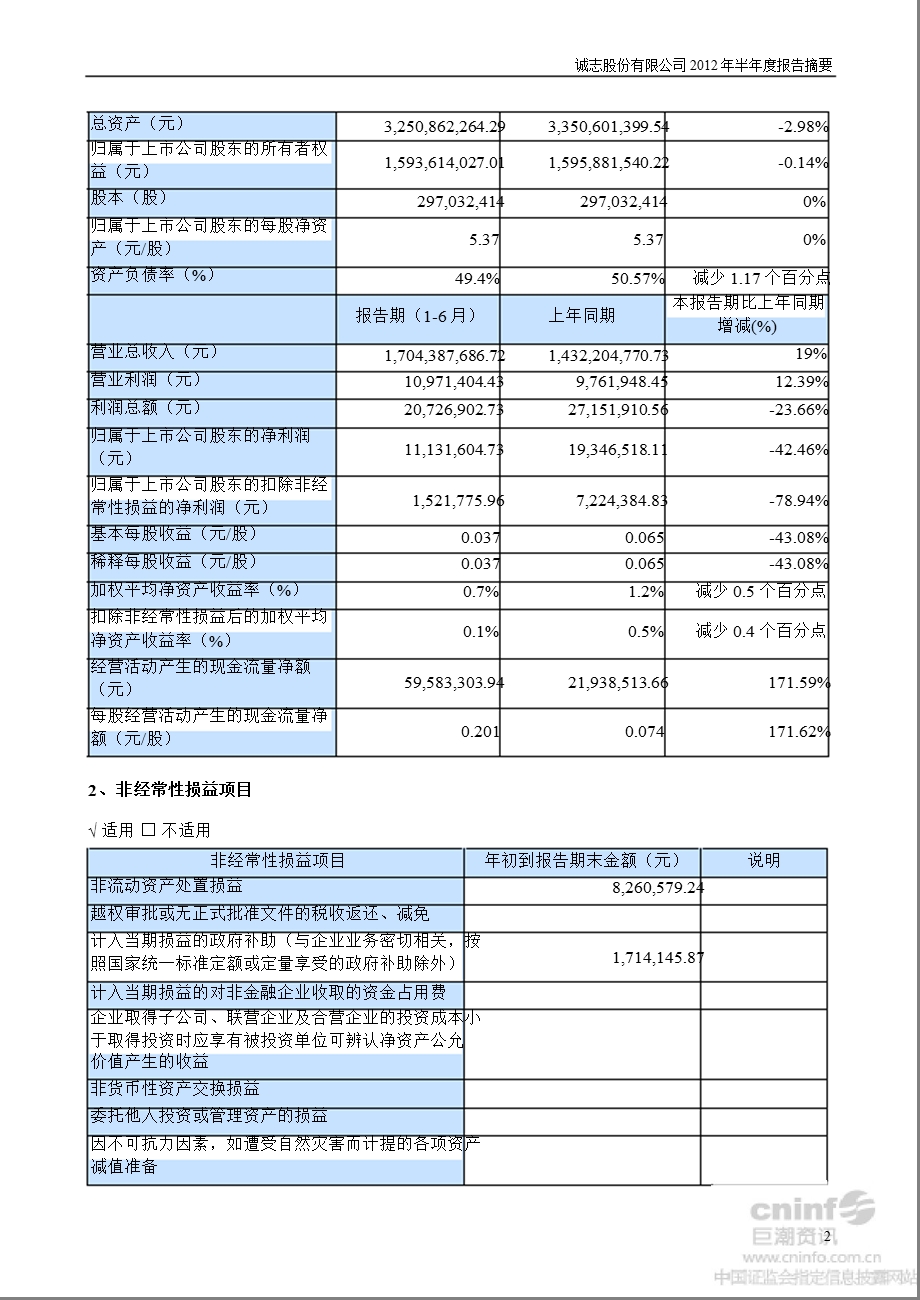 诚志股份：2012年半年度报告摘要.ppt_第2页