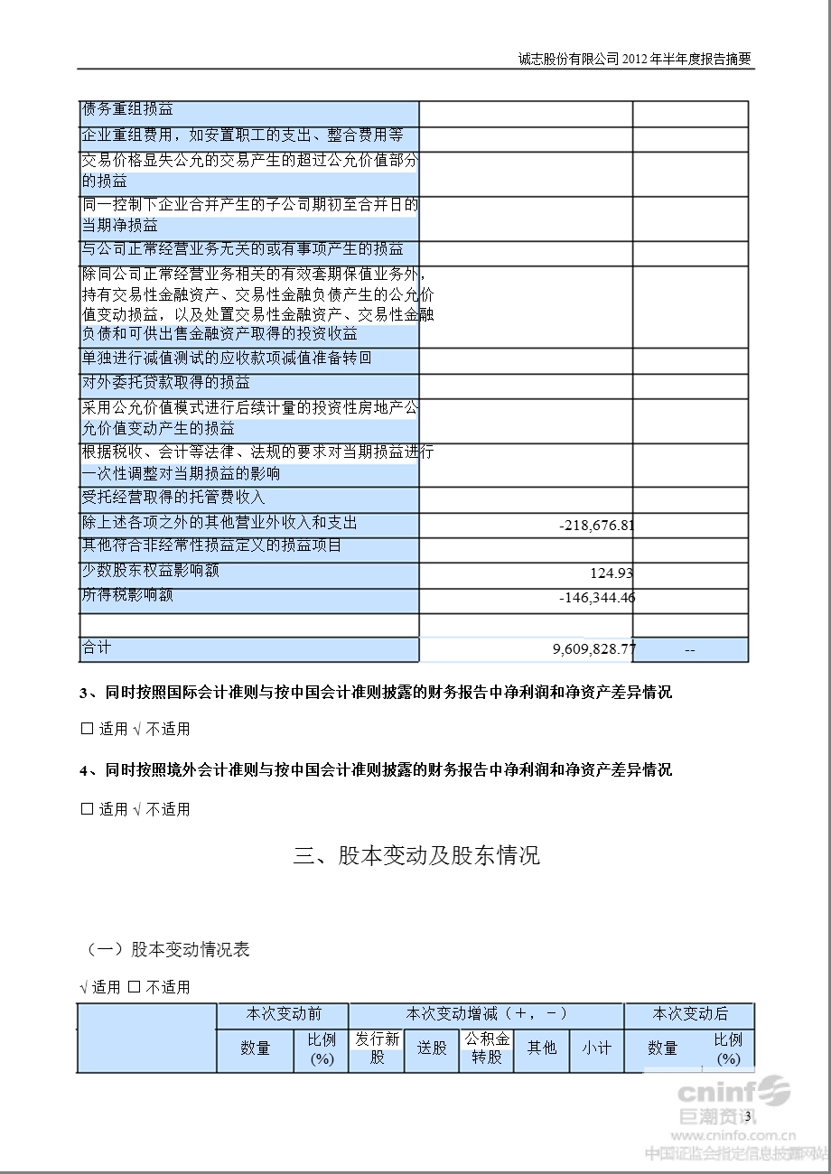 诚志股份：2012年半年度报告摘要.ppt_第3页