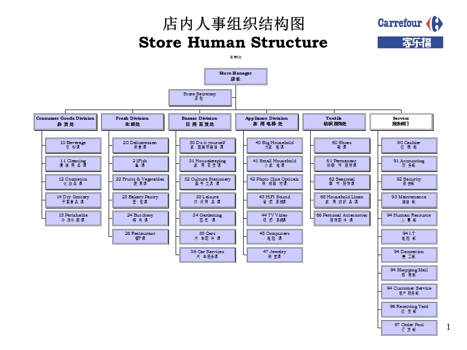 家乐福---店内人事组织结构图.ppt_第1页