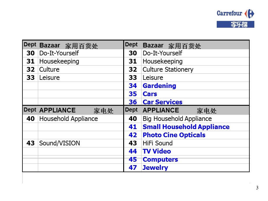 家乐福---店内人事组织结构图.ppt_第3页