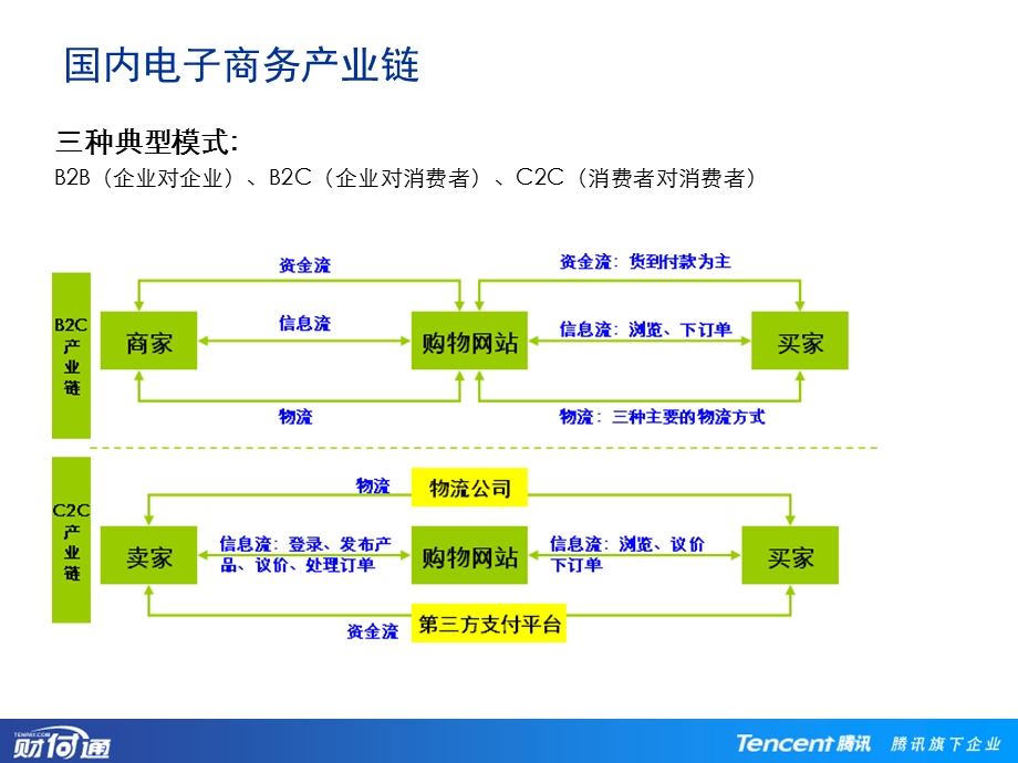 电子支付与财付通(1).ppt_第3页