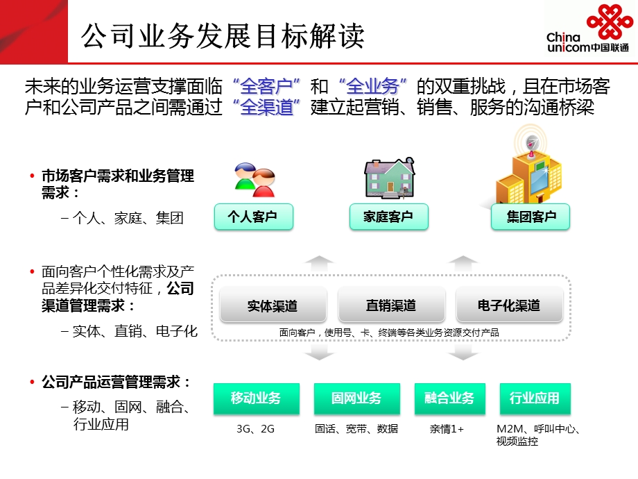 中国联通销售服务管理支撑体系规划与建设方案.ppt_第2页