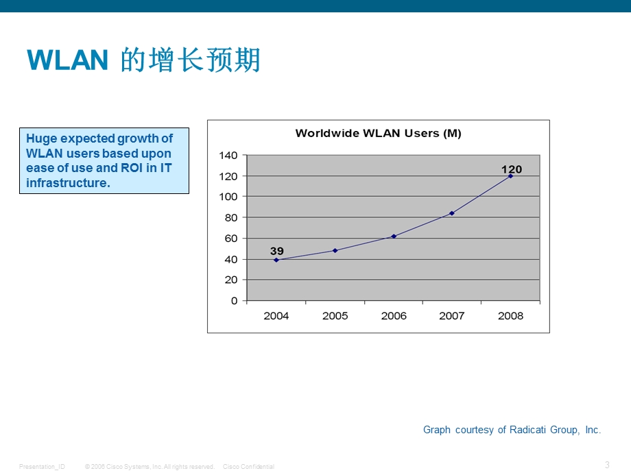 cisco关于wlan无线技术与应用运营的解决方案.ppt_第3页