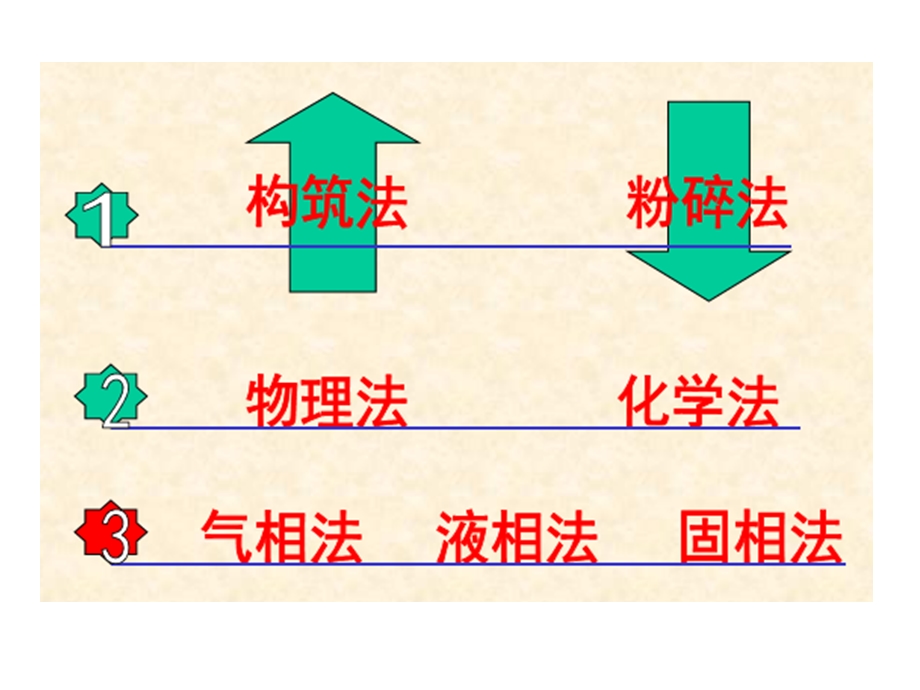 纳米科技导论-5-纳米材料的制备技术.ppt_第3页