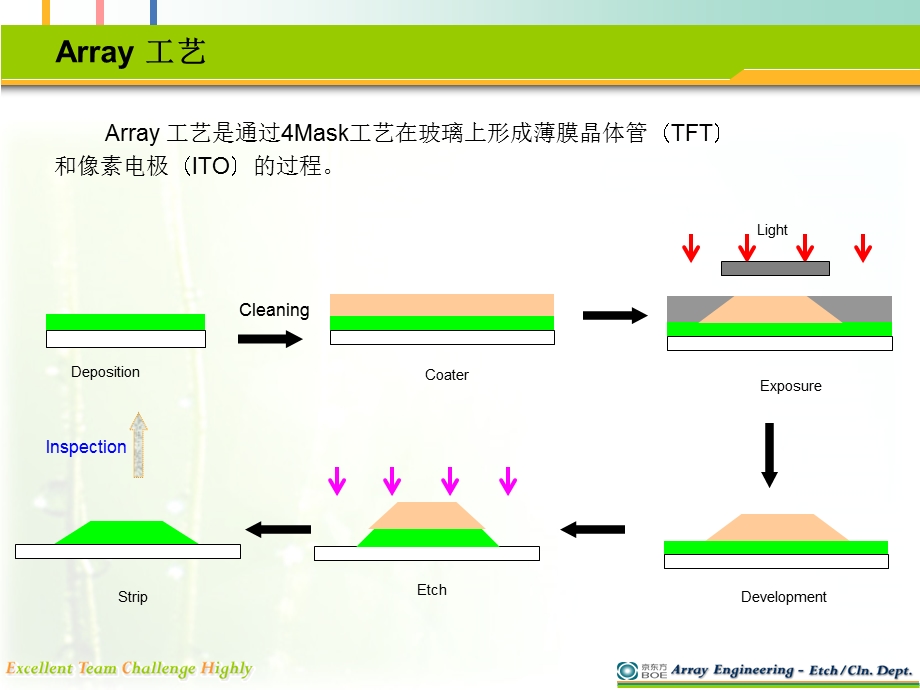 tftMask工艺.ppt_第2页