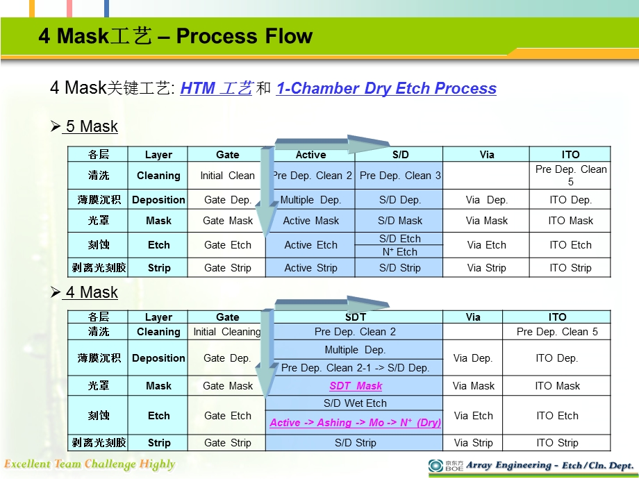 tftMask工艺.ppt_第3页