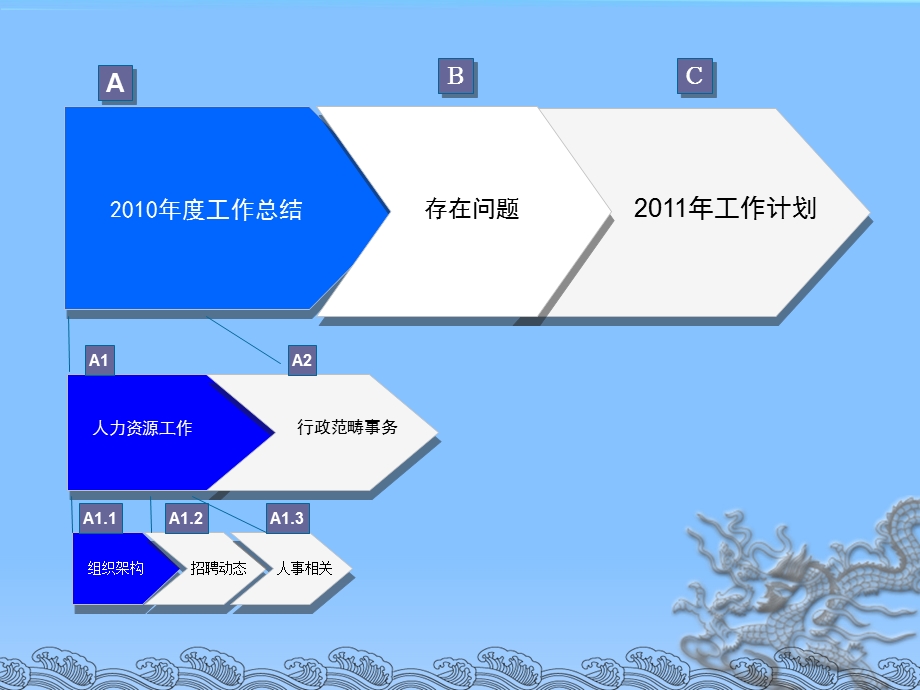 汽车4S店行政部工作总结.ppt_第2页