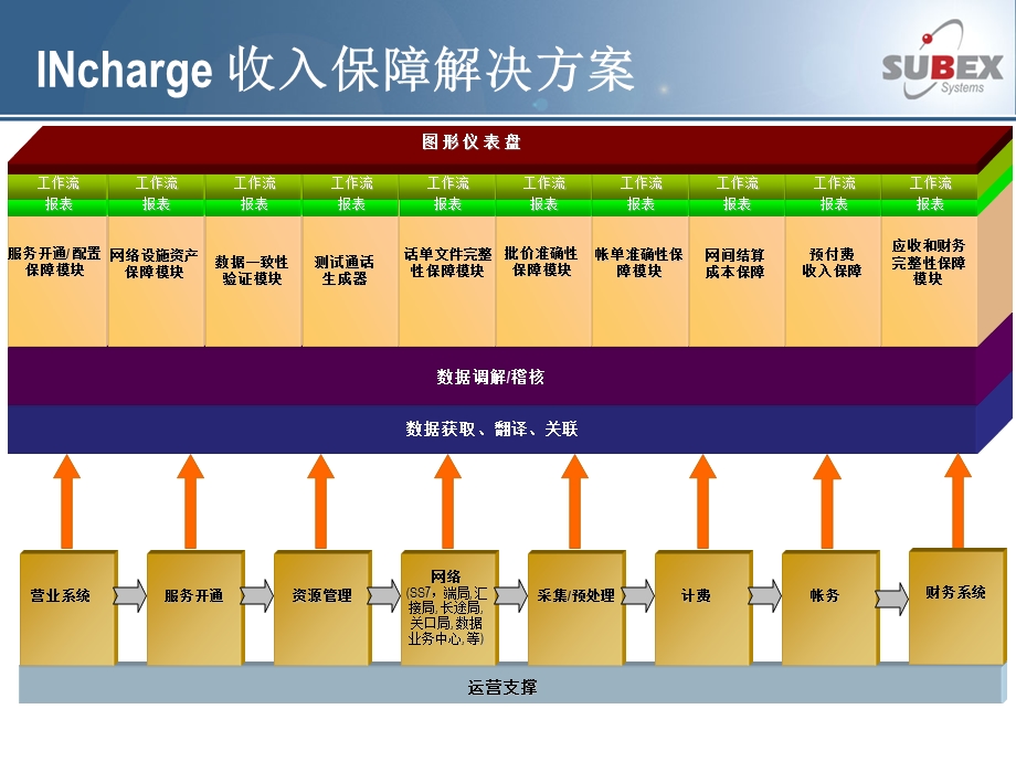 Subex收入保障全局解决方案原理.ppt_第3页