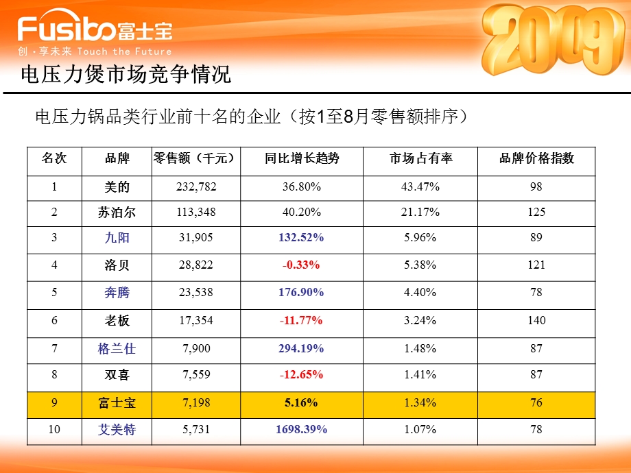 电压力锅2009年十一市场营销及竞争情况分析(1).ppt_第3页