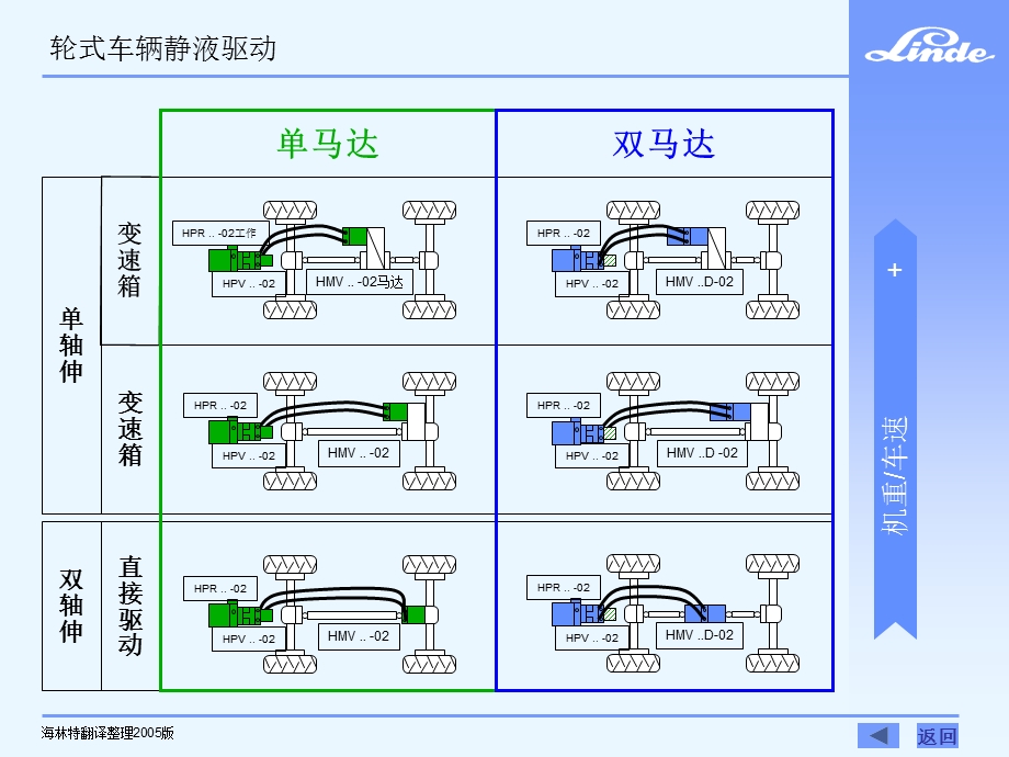 林德行走驱动技术 完整版.ppt_第2页