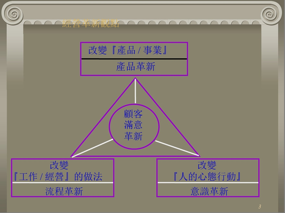 流程改善与管理.ppt_第3页