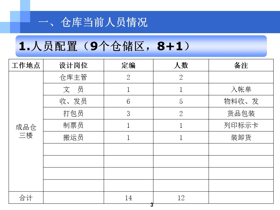 2013年仓库工作总结.ppt_第3页