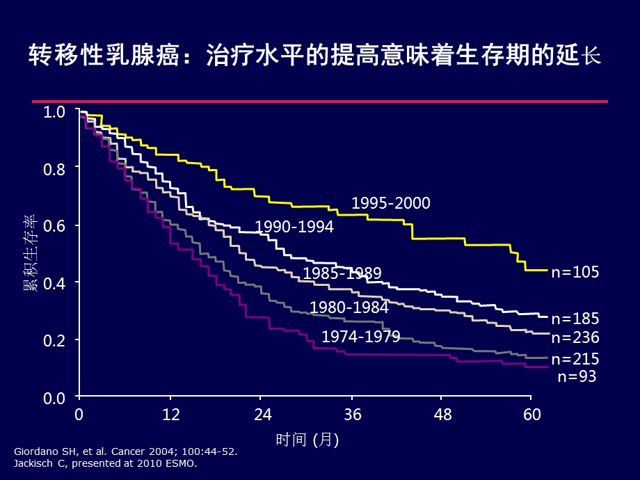 晚期乳腺癌分类治疗策略 热点问题讨论.ppt_第3页