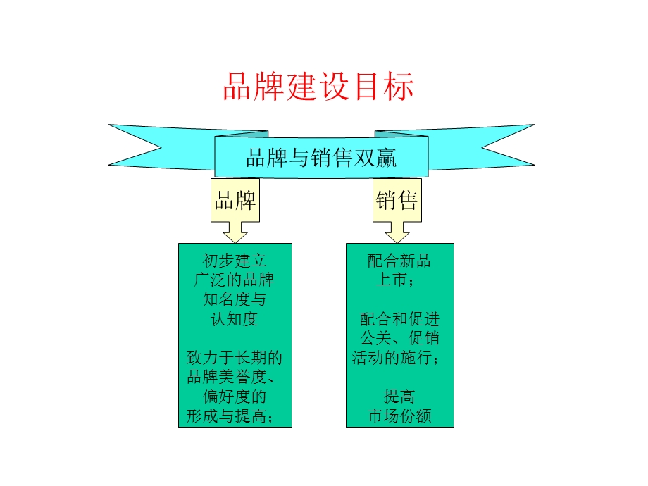 【广告策划-PPT】品牌规划与建设(1).ppt_第3页