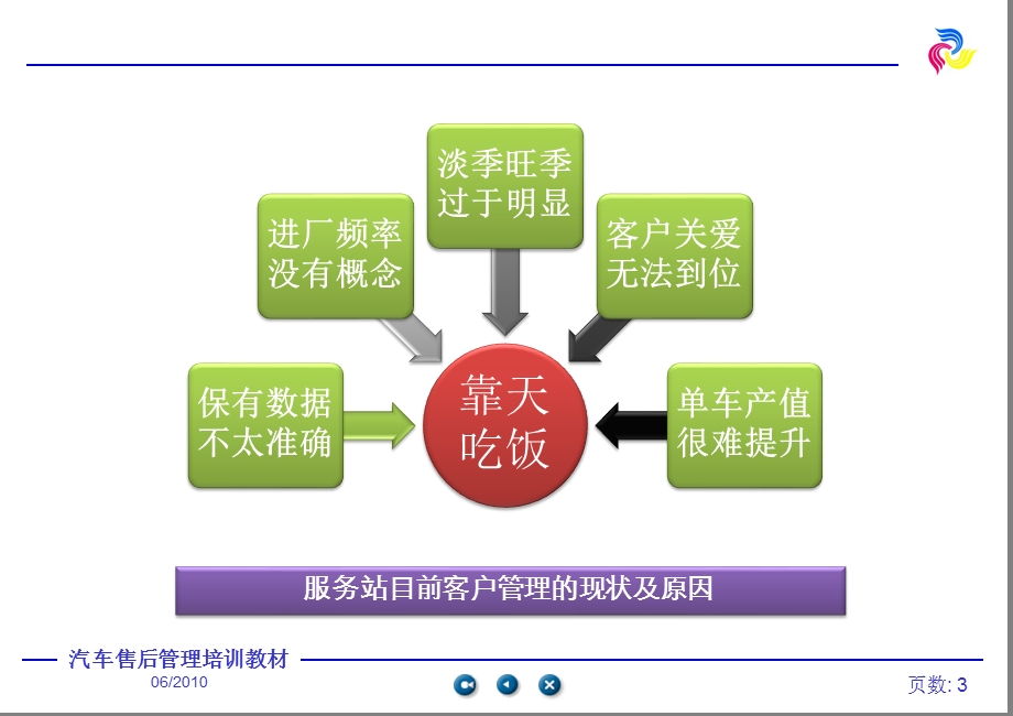 汽车4s店售后客户管理培训资料(1).ppt_第3页