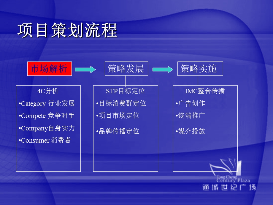 邳州市通城世纪广场营销策划案商业部份 91页.ppt_第3页