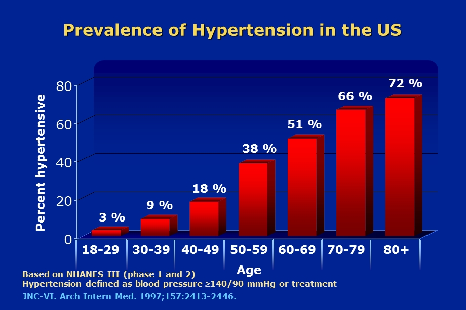 The Relationship of Systolic and Diastolic Blood Pressure to ：收缩压和舒张的关系.ppt_第2页