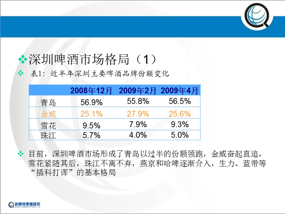 深圳啤酒市场数据研究(1).ppt_第3页