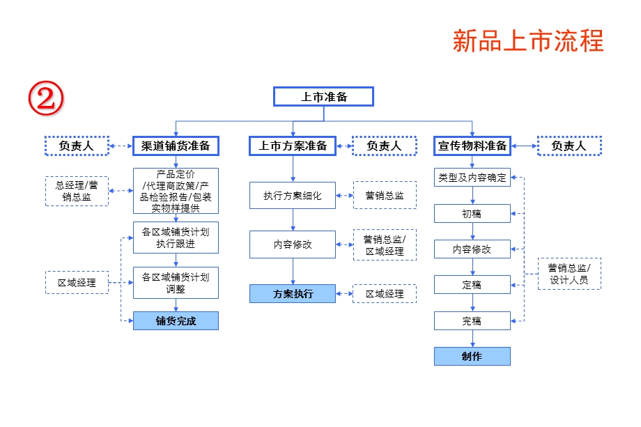 XX新品上市推广方案模板.ppt_第3页