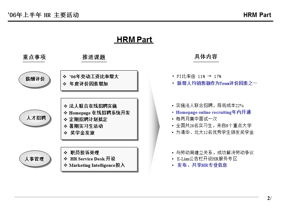 1.LGCCI HR review&plan -HR上半年工作Review及下半年计划(1).ppt_第3页